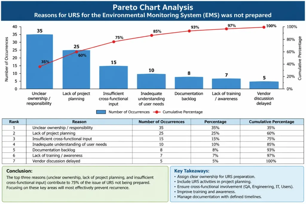 Pareto Chart Analysis for URS for Environmental Monitoring System Software not prepared