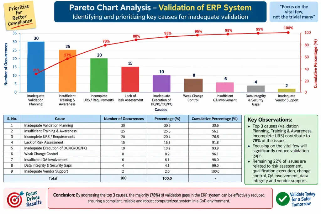 Pareto Chart Analysis for Validation of ERP System