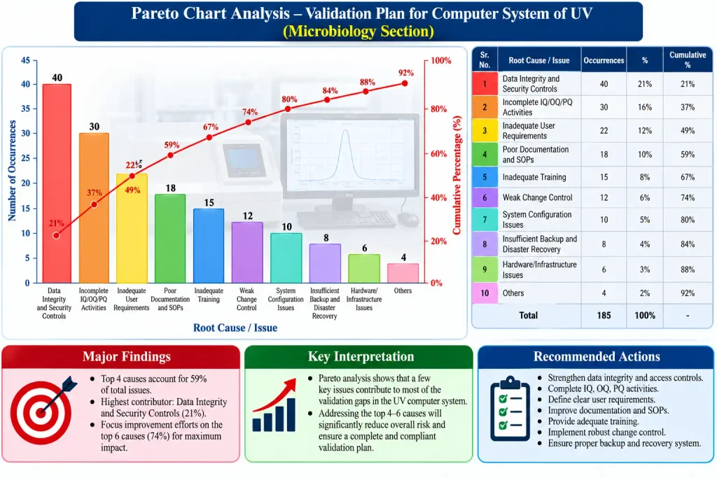 Pareto Chart Analysis – Validation Plan for Computer System of UV
