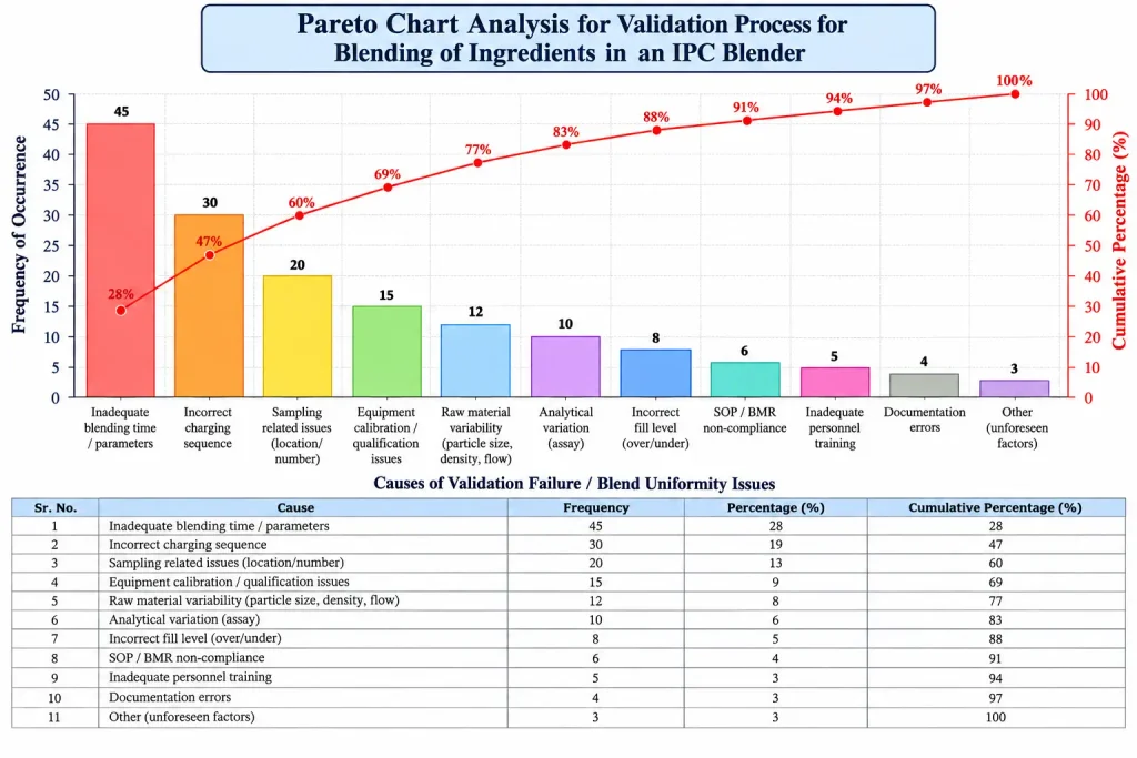 Pareto Chart Analysis – Validation Process for Blending of Ingredients in an IPC Blender