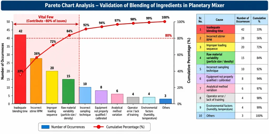 Pareto Chart Analysis for Validation of Blending of Ingredients in Planetary Mixer