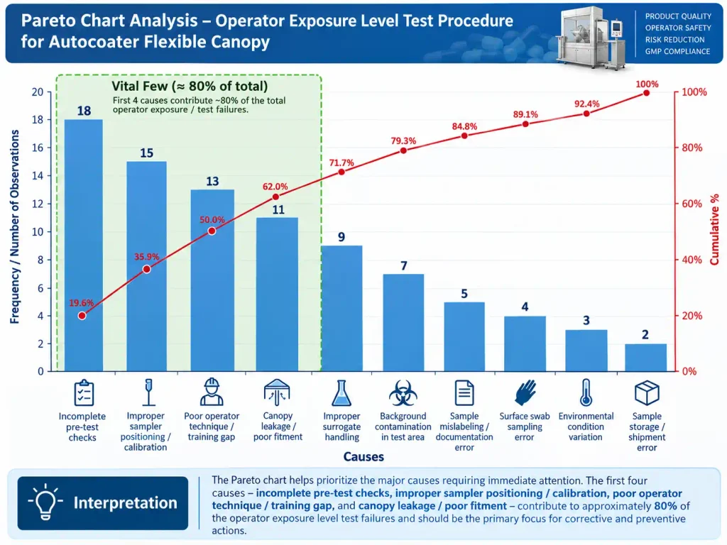 Pareto Chart Analysis for Operator Exposure Level Test Procedure for Autocoater Flexible Canopy