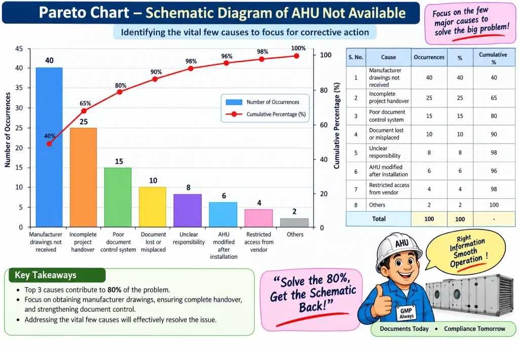 Pareto Chart – Schematic Diagram of AHU not available