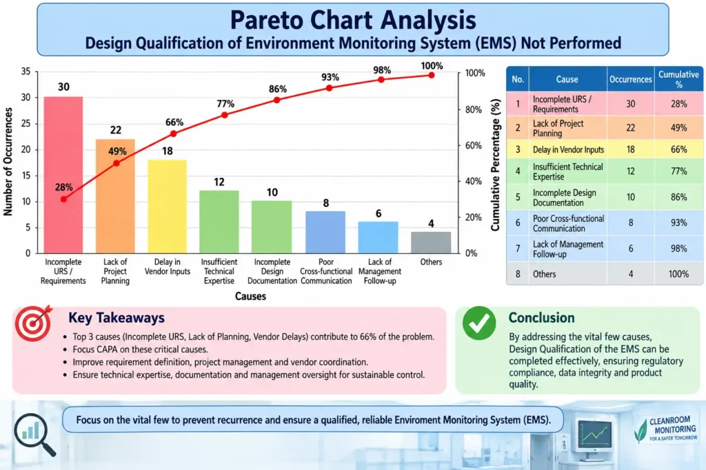 Pareto Chart Analysis for Design Qualification of the Environment Monitoring System (EMS) not being performed: