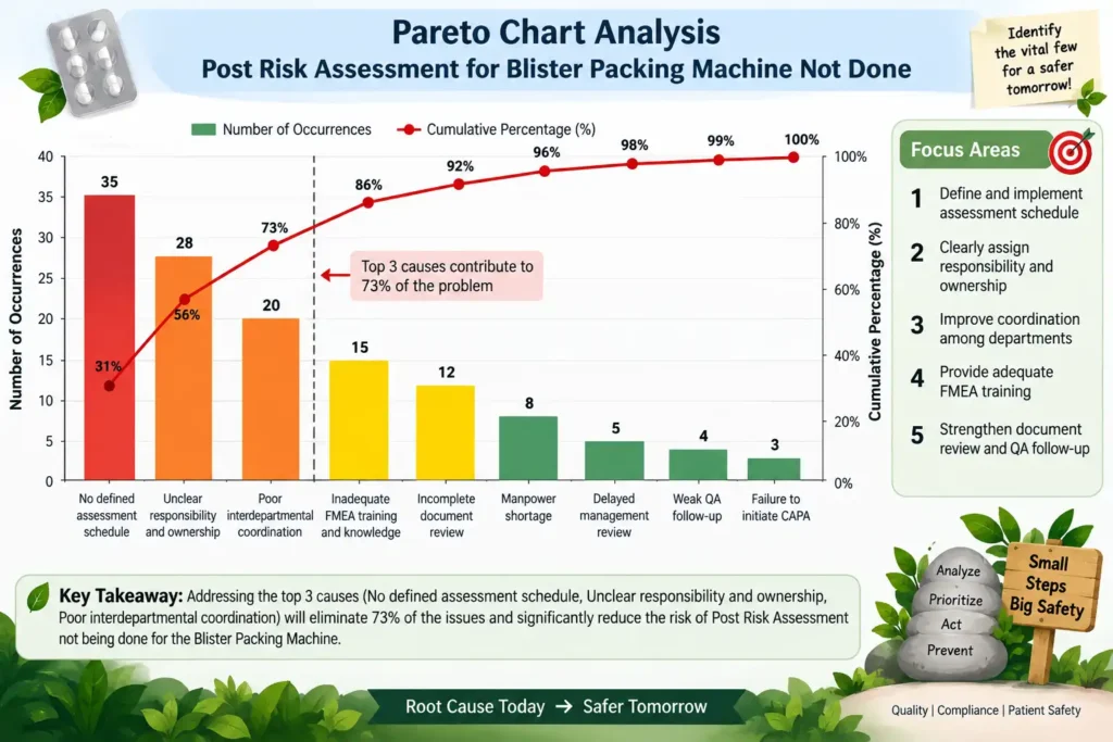 Pareto Chart Analysis – Post Risk Assessment for Blister Packing Machine Not Done: