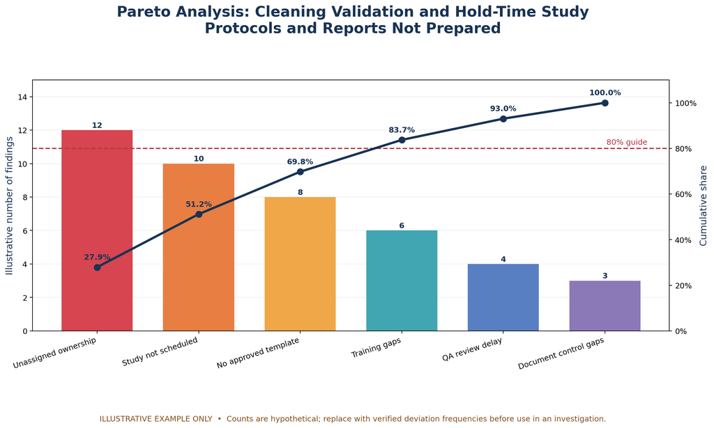 Pareto Analysis for SOP for Preparation of Cleaning Validation and Hold time study Protocol & reports not performed