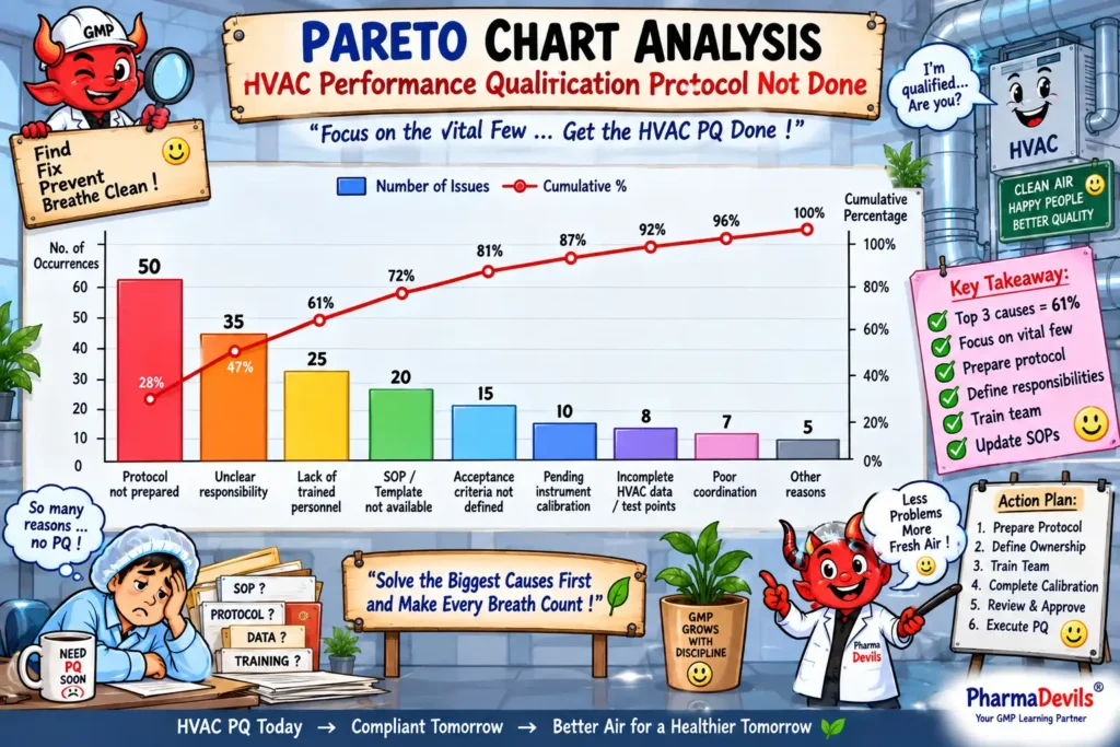 Pareto Chart Analysis – HVAC Performance Qualification Protocol Not Done