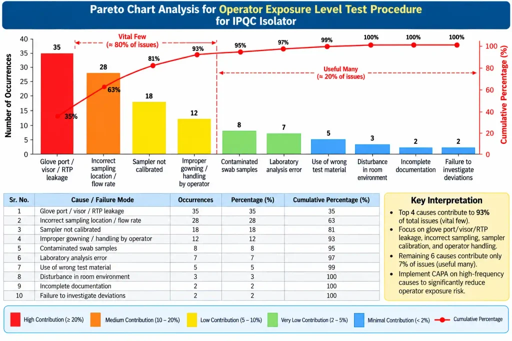 Pareto Chart Analysis for Operator Exposure Level Test Procedure for IPQC Isolator