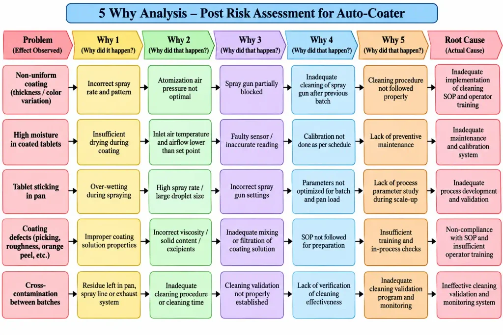 5 Why Analysis – Post Risk Assessment for Auto-Coater