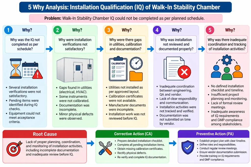 Illustrative flow diagram showing the Installation Qualification (IQ) process for a Walk-In Stability Chamber, including installation verification, utility checks, instrumentation, safety features, documentation, and GMP compliance.