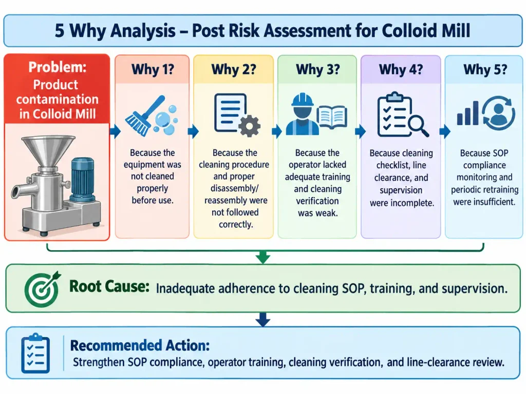 5 Why Analysis for Post Risk Assessment of Colloid Mill