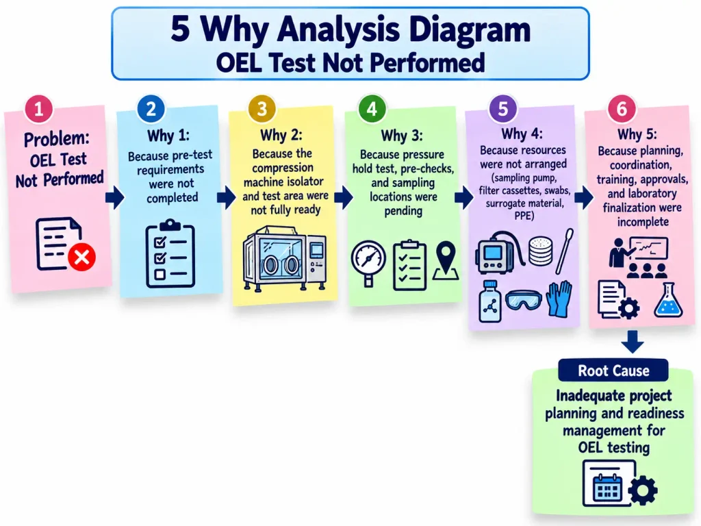 5 Why Analysis for OEL Test Not Performed