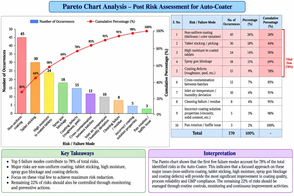 Pareto Chart Analysis – Post Risk Assessment for Auto-Coater