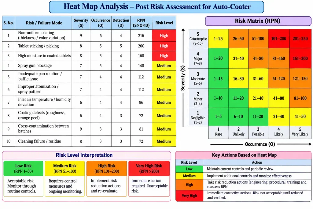 Heat Map Analysis – Post Risk Assessment for Auto-Coater