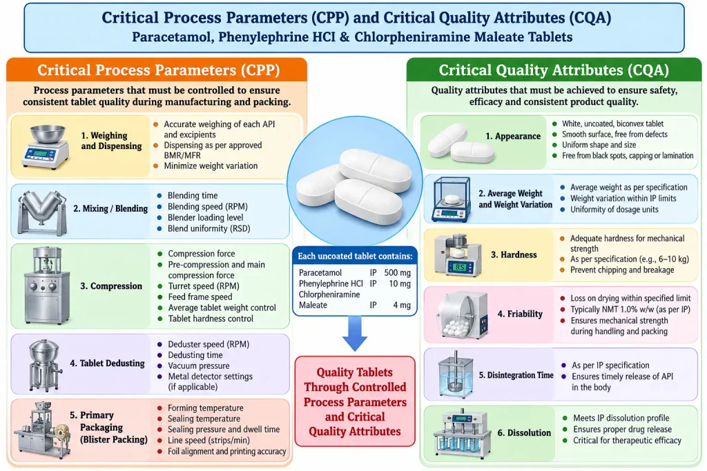 Alternative Text: Flow diagram illustrating the Batch Packing Record (BPR) process for Paracetamol, Phenylephrine HCl and Chlorpheniramine Maleate Tablets, highlighting packing operations, in-process quality checks, critical process parameters (CPPs), and critical quality attributes (CQAs) for GMP compliance.