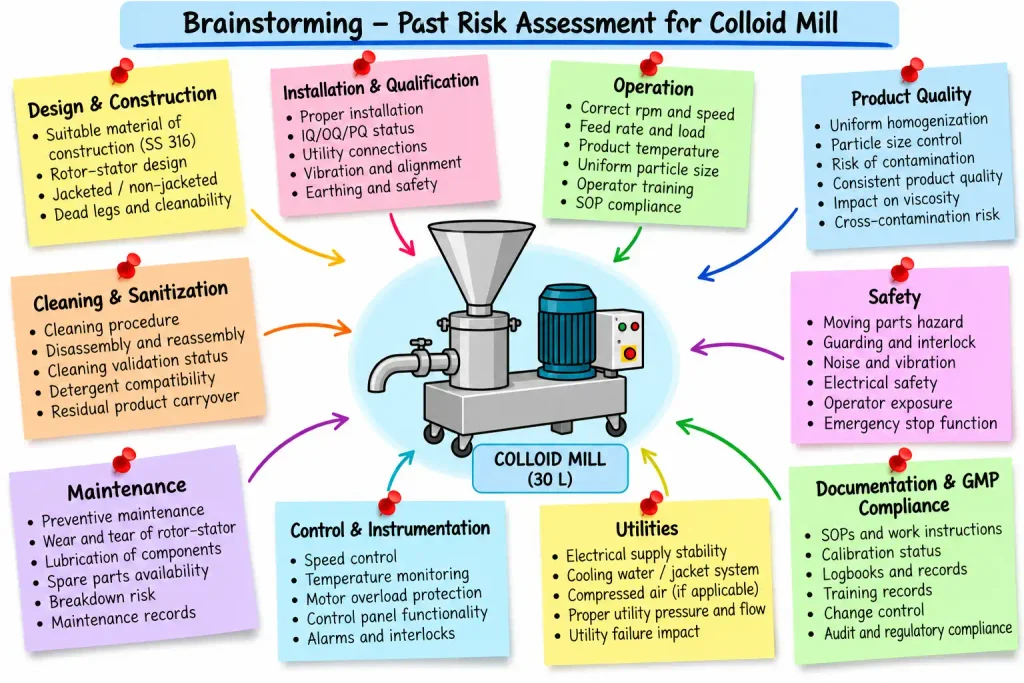 Brainstorming for Post Risk Assessment of Colloid Mill