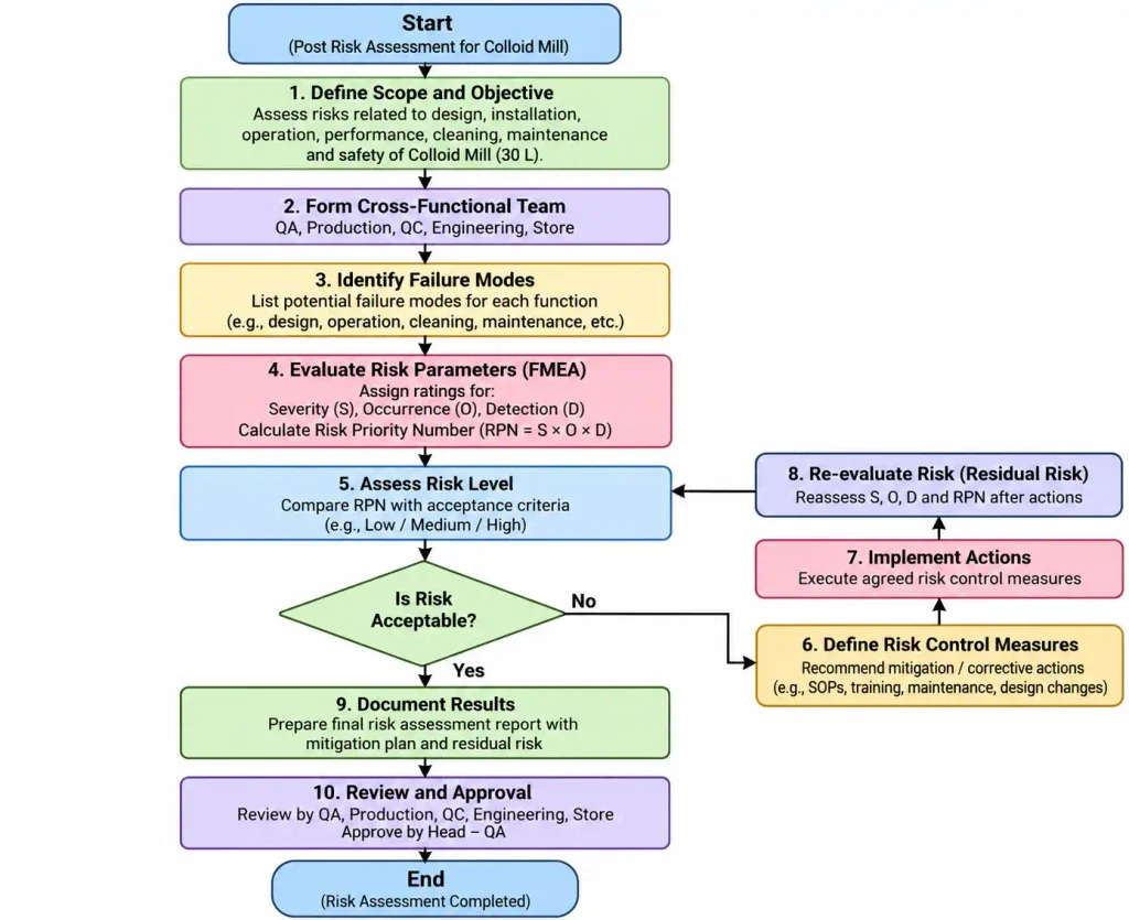 Flow Diagram – Post Risk Assessment for Colloid Mill