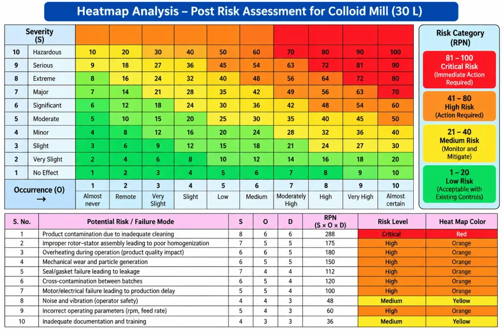 Heatmap Analysis for Post Risk Assessment of Colloid Mill