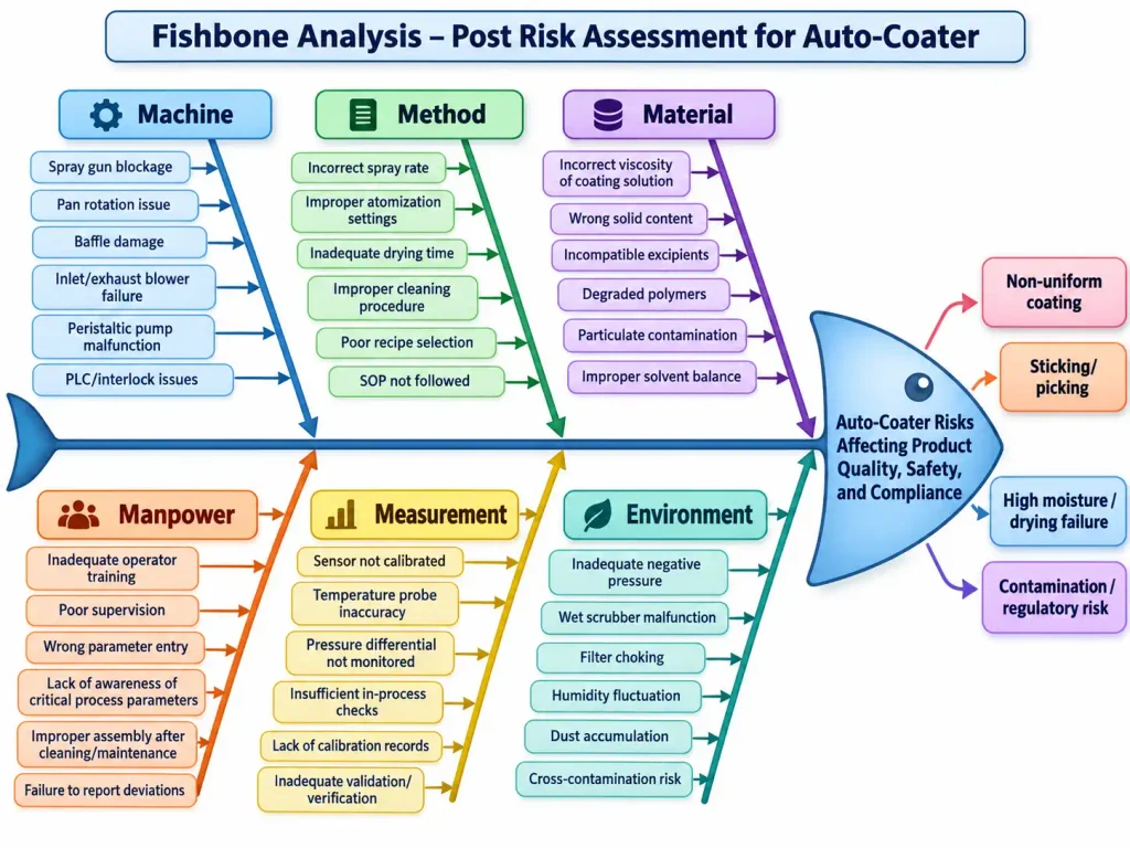 Fishbone Analysis – Post Risk Assessment for Auto-Coater