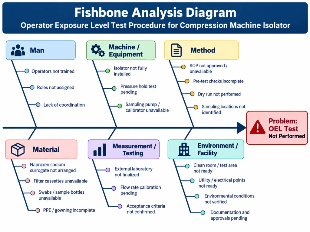 Fishbone Analysis for OEL Test Procedure