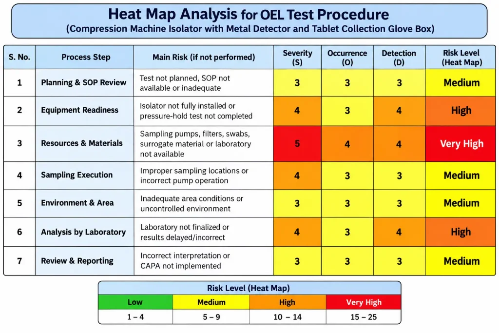 Heat Map Analysis for OEL Test Procedure