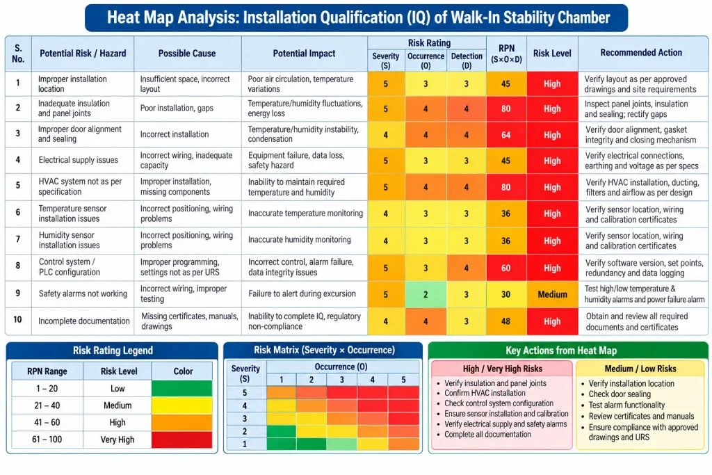 Illustrative flow diagram showing the Installation Qualification (IQ) process for a Walk-In Stability Chamber, including installation verification, utility checks, instrumentation, safety features, documentation, and GMP compliance.