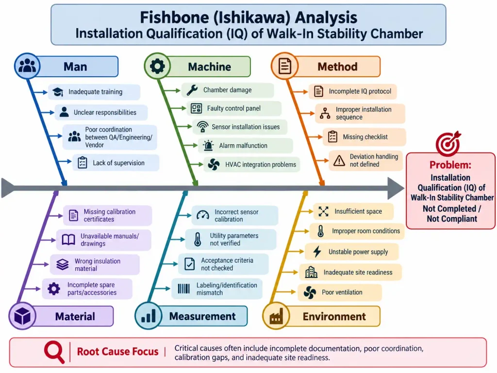 Illustrative flow diagram showing the Installation Qualification (IQ) process for a Walk-In Stability Chamber, including installation verification, utility checks, instrumentation, safety features, documentation, and GMP compliance.