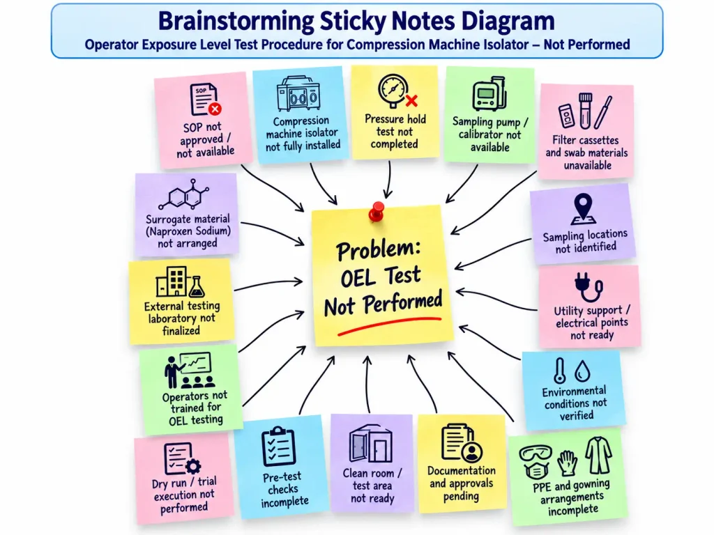 Brainstorming Analysis for OEL Test Not Performed
