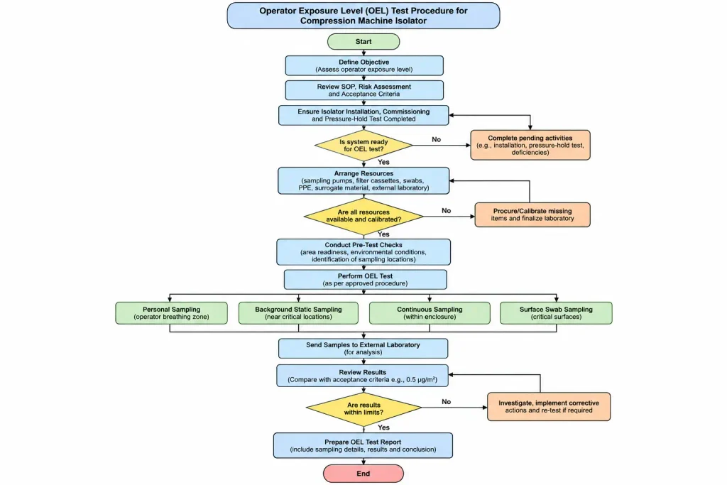 Flow Diagram of OEL Test Procedure