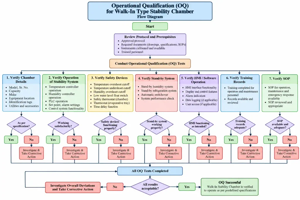 AI-generated flow diagram illustrating Operational Qualification of Walk-In Stability Chamber, including temperature, humidity, safety systems, and GMP compliance verification.