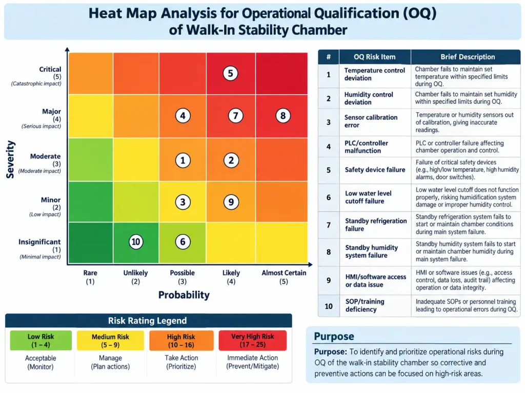 AI-generated flow diagram illustrating Operational Qualification of Walk-In Stability Chamber, including temperature, humidity, safety systems, and GMP compliance verification.