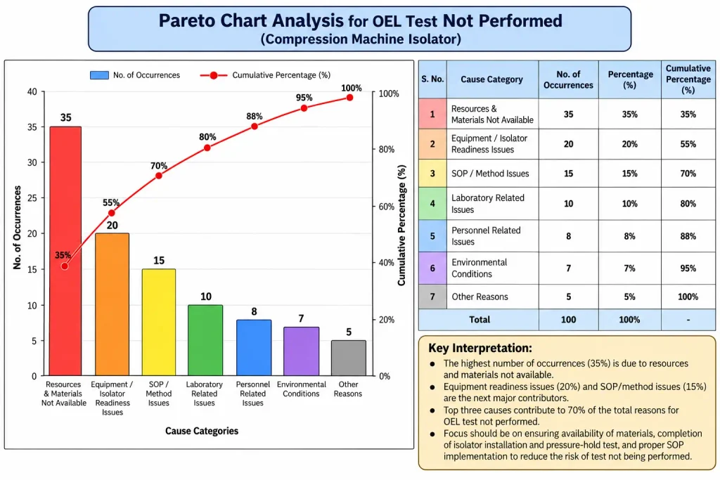 Pareto Chart Analysis for OEL Test Not Performed