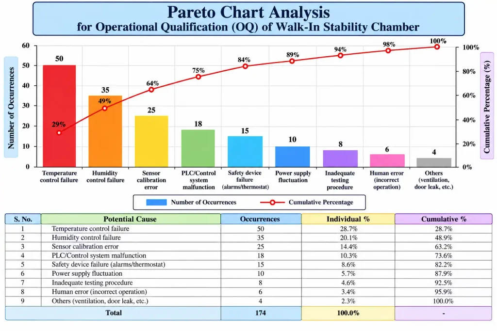 AI-generated flow diagram illustrating Operational Qualification of Walk-In Stability Chamber, including temperature, humidity, safety systems, and GMP compliance verification.