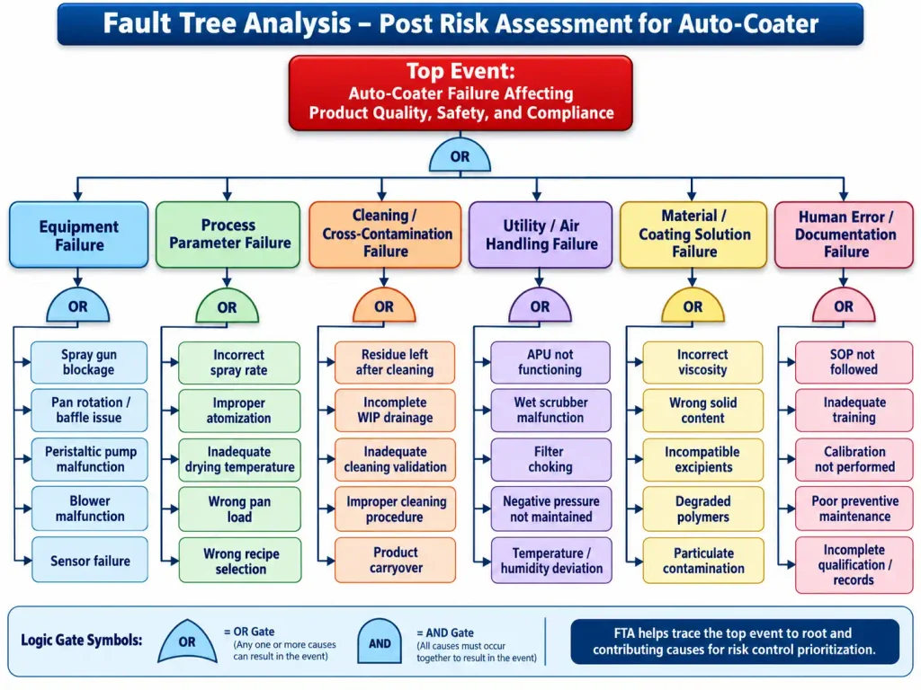 Fault Tree Analysis – Post Risk Assessment for Auto-Coater