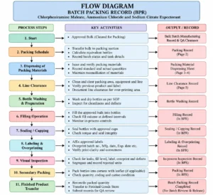 AI-generated illustration of Critical Process Parameters (CPP) and Critical Quality Attributes (CQA) for Chlorpheniramine Maleate, Ammonium Chloride and Sodium Citrate Expectorant packaging.