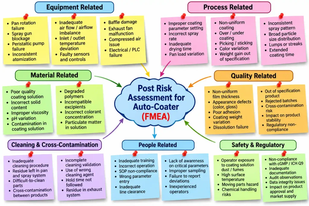 Brainstorming diagram for Post Risk Assessment of Auto-Coater showing equipment, process, material, quality, cleaning, personnel, safety, and regulatory risk factors using sticky notes.