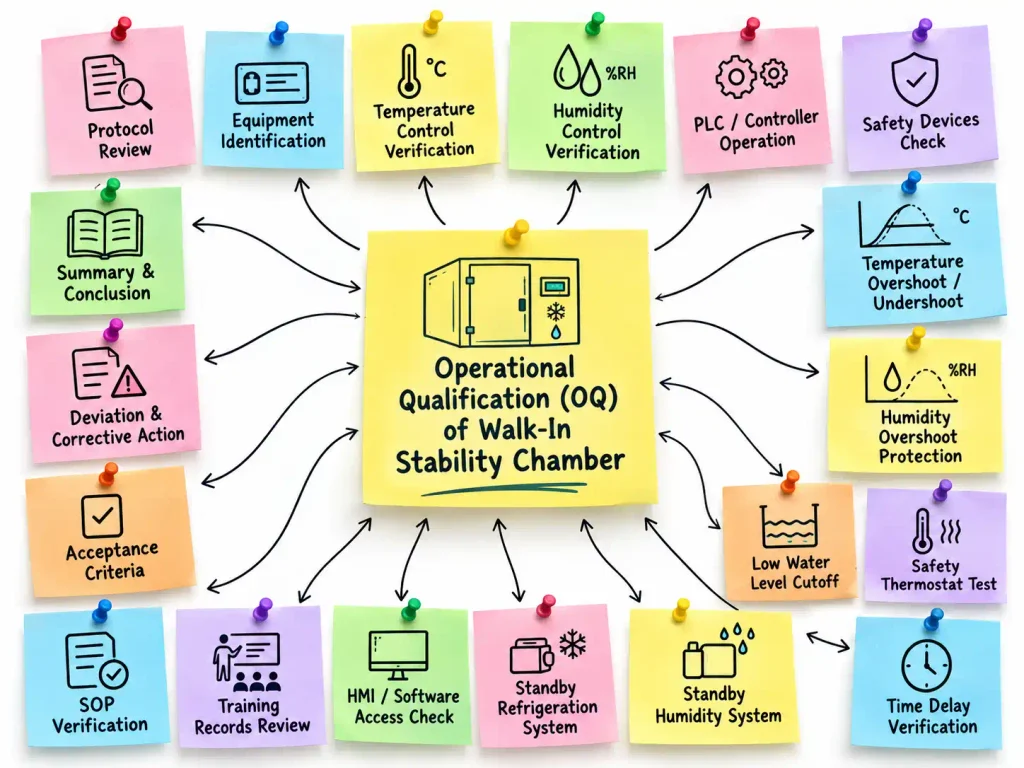 AI-generated flow diagram illustrating Operational Qualification of Walk-In Stability Chamber, including temperature, humidity, safety systems, and GMP compliance verification.