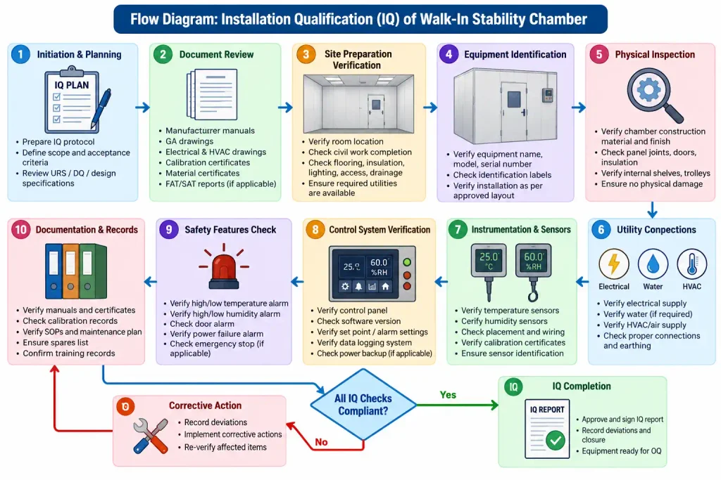 Illustrative flow diagram showing the Installation Qualification (IQ) process for a Walk-In Stability Chamber, including installation verification, utility checks, instrumentation, safety features, documentation, and GMP compliance.